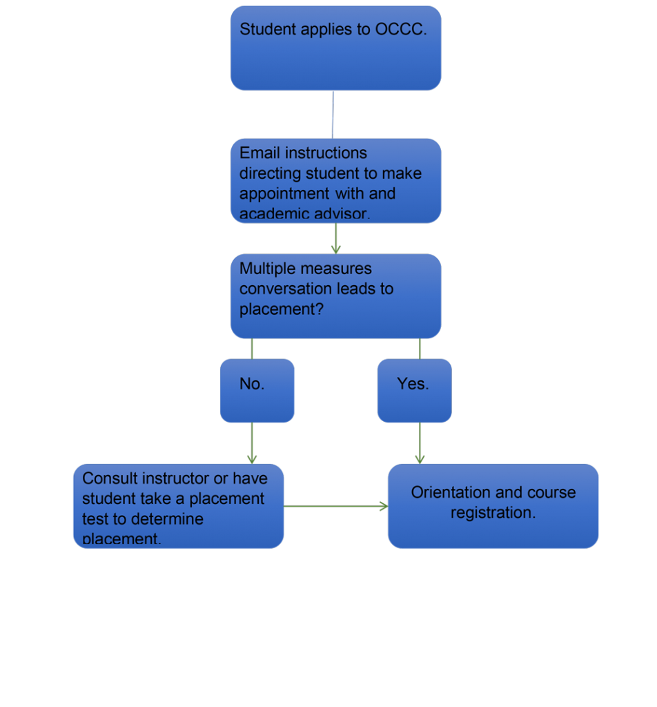 Multiple Measures Workflow Diagram